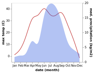 temperature and rainfall during the year in Ulan Hua