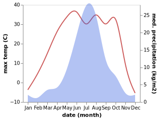 temperature and rainfall during the year in Wuchagou