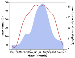 temperature and rainfall during the year in Wulan