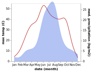 temperature and rainfall during the year in Xinhui