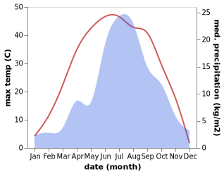 temperature and rainfall during the year in Xuejiawan