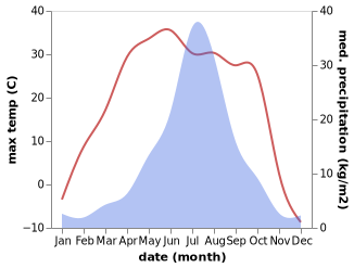 temperature and rainfall during the year in Yadong