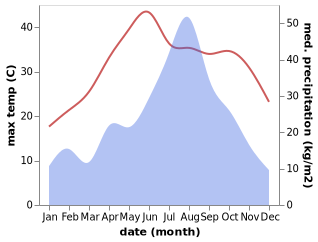 temperature and rainfall during the year in Baguazhou