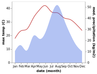 temperature and rainfall during the year in Bailongmiao