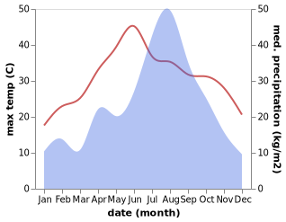 temperature and rainfall during the year in Baimi