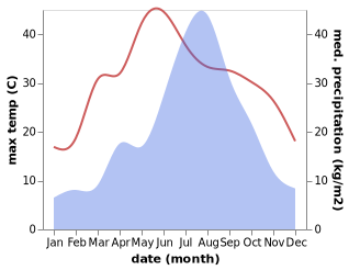 temperature and rainfall during the year in Baixian