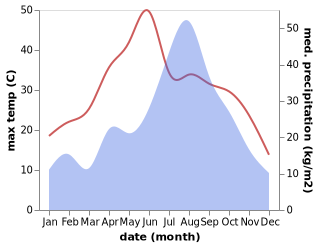 temperature and rainfall during the year in Baizhang