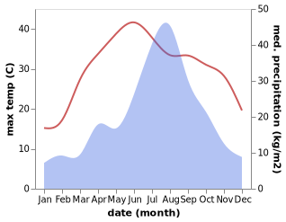 temperature and rainfall during the year in Baju