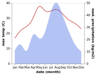 temperature and rainfall during the year in Baochang