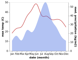 temperature and rainfall during the year in Beidajie