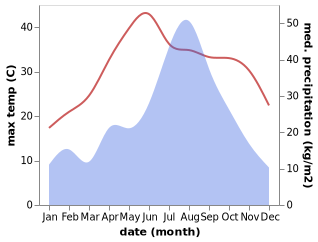 temperature and rainfall during the year in Biancheng