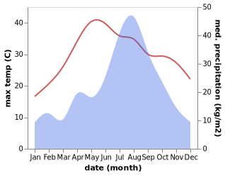 temperature and rainfall during the year in Caopie