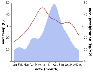 temperature and rainfall during the year in Chenbao