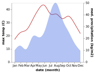 temperature and rainfall during the year in Chengzhong