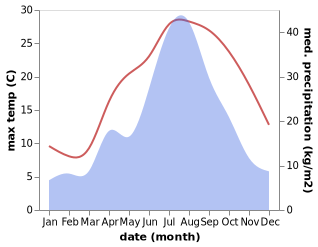 temperature and rainfall during the year in Chenjiagang