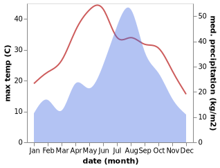 temperature and rainfall during the year in Dingshuzhen