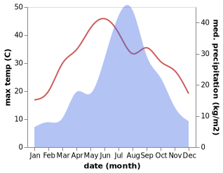 temperature and rainfall during the year in Dougou