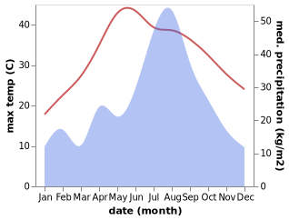 temperature and rainfall during the year in Fuqiao