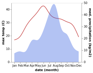 temperature and rainfall during the year in Gaogou