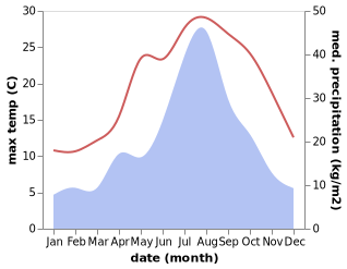 temperature and rainfall during the year in Hede