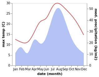 temperature and rainfall during the year in Jinhai