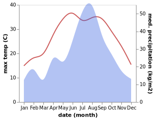 temperature and rainfall during the year in Lili