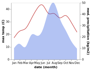 temperature and rainfall during the year in Putou