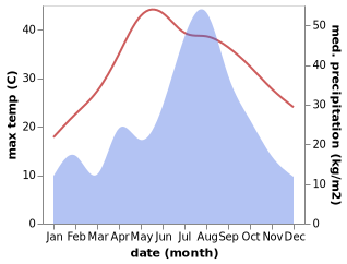 temperature and rainfall during the year in Qiandeng