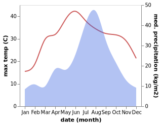 temperature and rainfall during the year in Qinnan