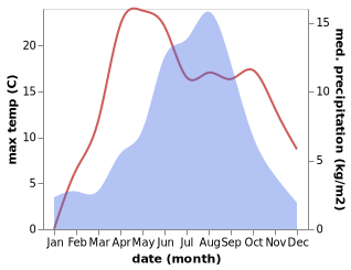 temperature and rainfall during the year in Tuohua