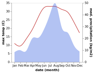 temperature and rainfall during the year in Zhongxing