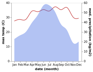 temperature and rainfall during the year in Anxi