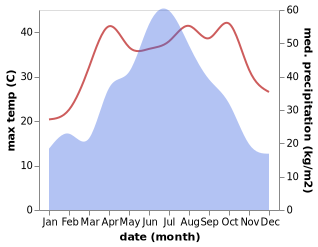 temperature and rainfall during the year in Aoshan