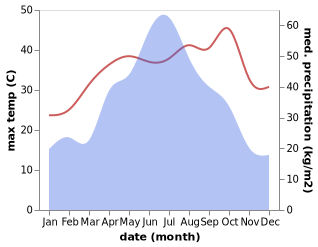 temperature and rainfall during the year in Aoyang