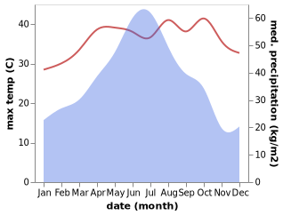 temperature and rainfall during the year in Bai'e