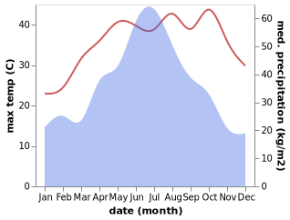 temperature and rainfall during the year in Baibei