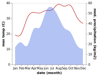 temperature and rainfall during the year in Baicha