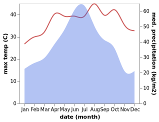 temperature and rainfall during the year in Bailu