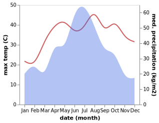 temperature and rainfall during the year in Baimaqiao