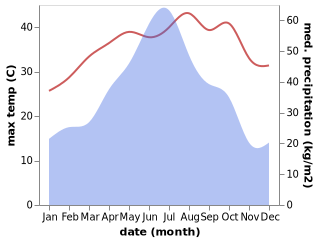 temperature and rainfall during the year in Baisha