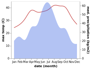 temperature and rainfall during the year in Baitian