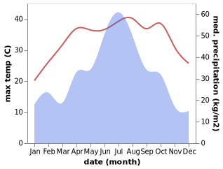 temperature and rainfall during the year in Baiyun