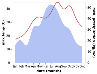 temperature and rainfall during the year in Baota