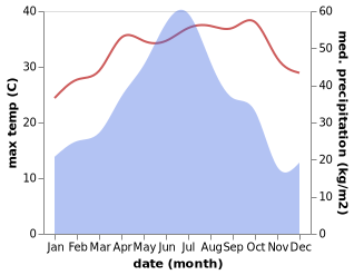 temperature and rainfall during the year in Butou