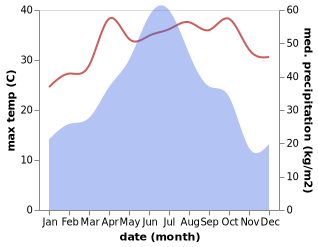 temperature and rainfall during the year in Caijiang