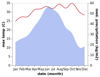 temperature and rainfall during the year in Changning