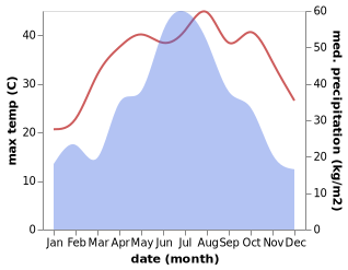 temperature and rainfall during the year in Changyi