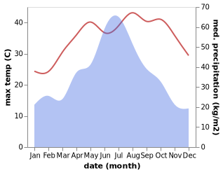 temperature and rainfall during the year in Chenfangji