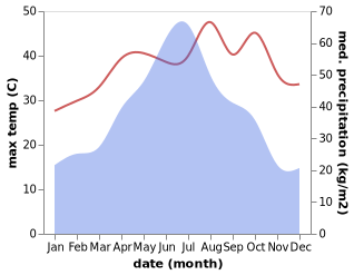 temperature and rainfall during the year in Chengjiang