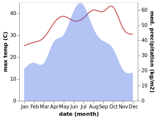 temperature and rainfall during the year in Chengshang